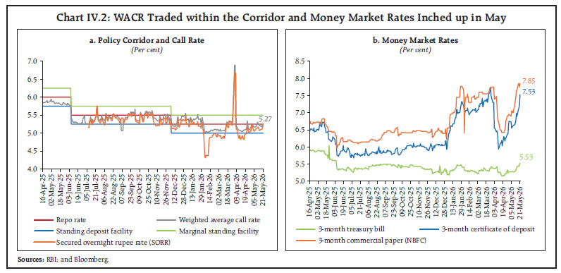 Chart IV.2: WACR Traded within the Corridor and Money Market Rates Inched up in May