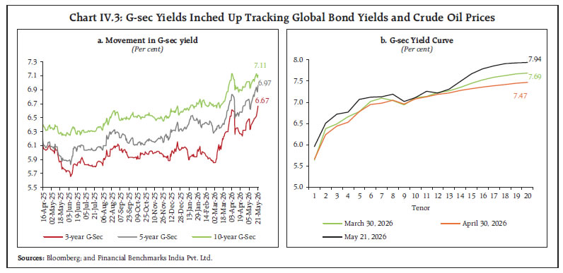 Chart IV.3: G-sec Yields Inched Up Tracking Global Bond Yields and Crude Oil Prices