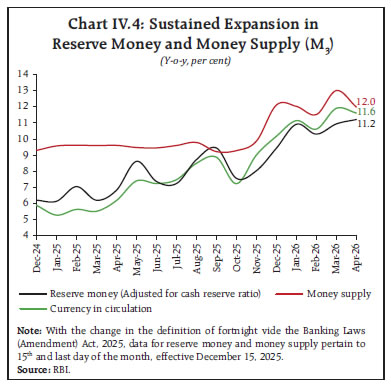 Chart IV.4: Sustained Expansion inReserve Money and Money Supply (M3)
