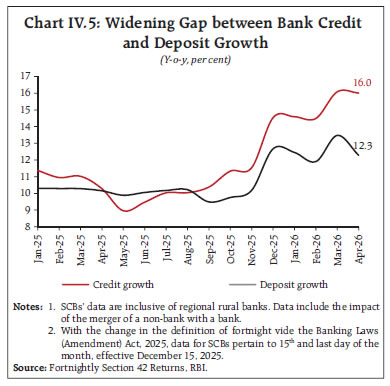 Chart IV.5: Widening Gap between Bank Credit and Deposit Growth