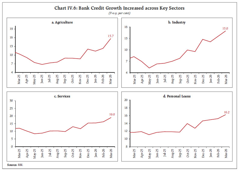 Chart IV.6: Bank Credit Growth Increased across Key Sectors Chart IV.6: Bank Credit Growth Increased across Key Sectors
