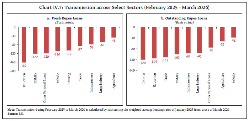Chart IV.7: Transmission across Select Sectors (February 2025 - March 2026)