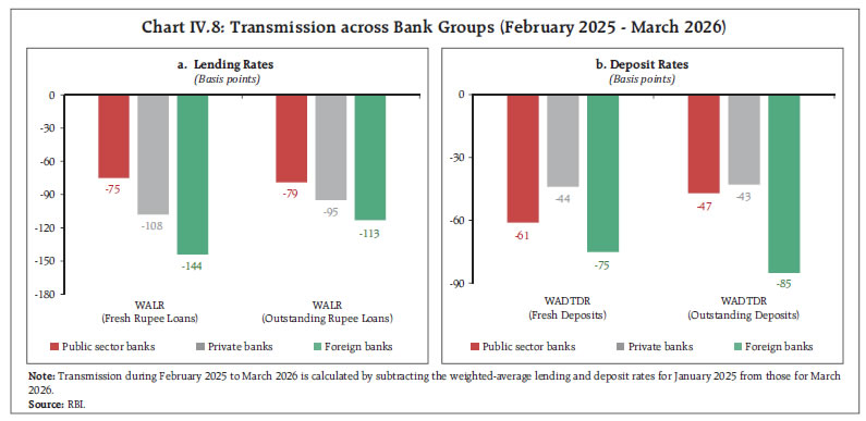 Chart IV.8: Transmission across Bank Groups (February 2025 - March 2026)