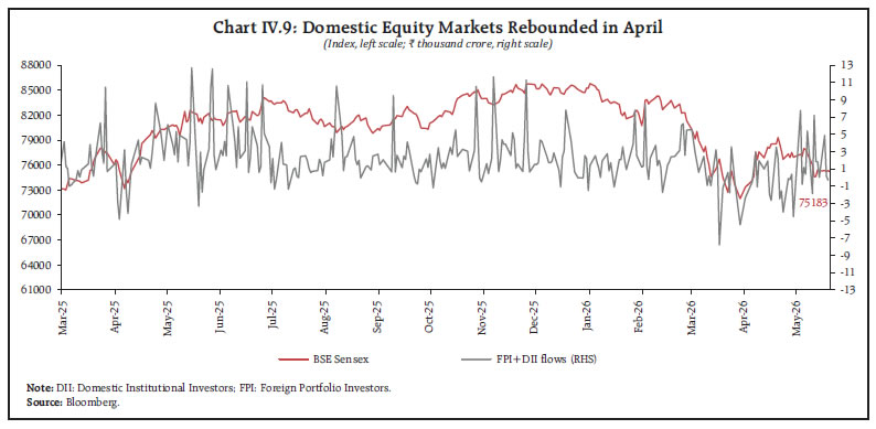 Chart IV.9: Domestic Equity Markets Rebounded in April