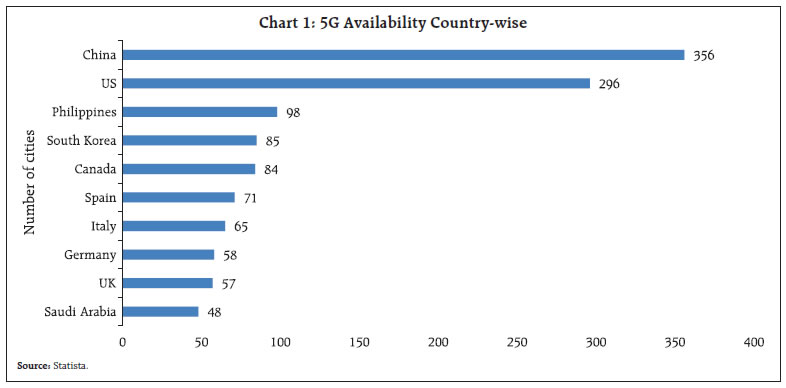 Chart 1: 5G Availability Country-wise