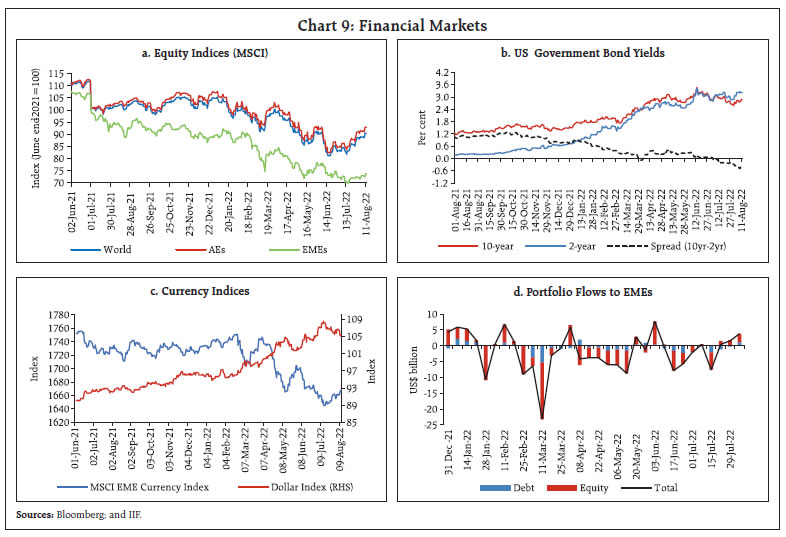 Chart 9: Financial Markets