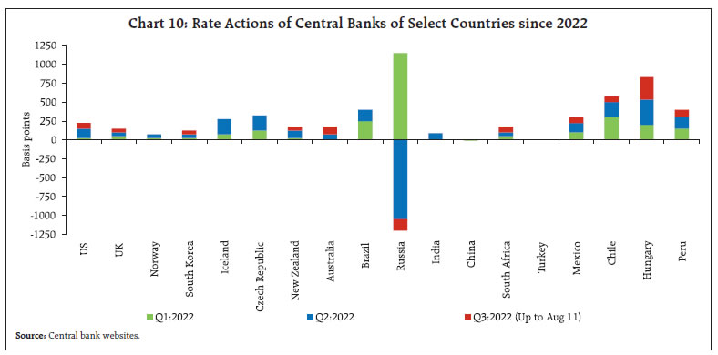 Chart 10: Rate Actions of Central Banks of Select Countries since 2022