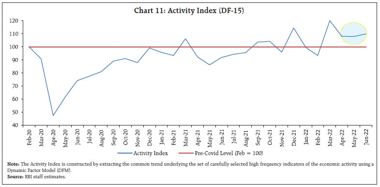Chart 11: Activity Index (DF-15)