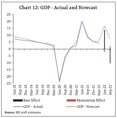 Chart 12: GDP - Actual and Nowcast