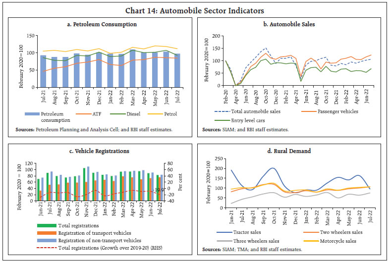 Chart 14: Automobile Sector Indicators