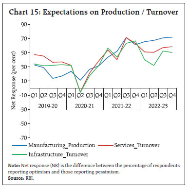 Chart 15: Expectations on Production / Turnover
