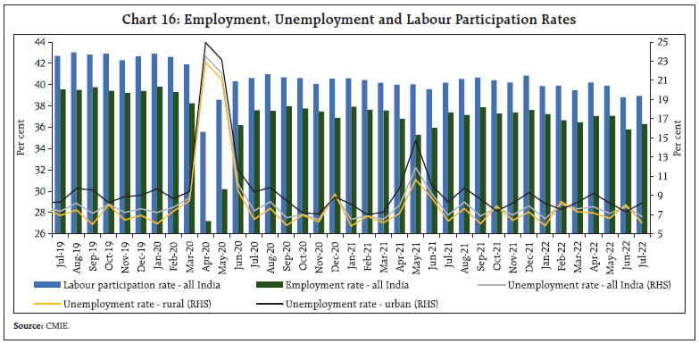 Chart 16: Employment, Unemployment and Labour Participation Rates