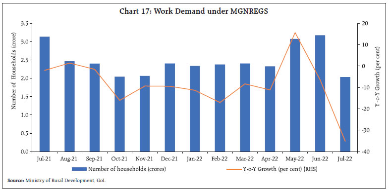Chart 17: Work Demand under MGNREGS