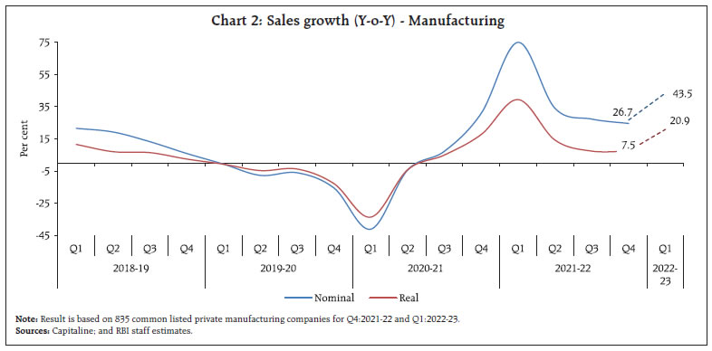 Chart 2: Sales growth (Y-o-Y) - Manufacturing