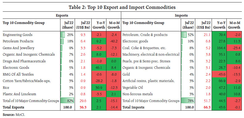 Table 2: Top 10 Export and Import Commodities