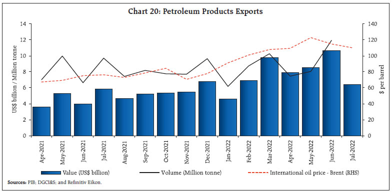 Chart 20: Petroleum Products Exports
