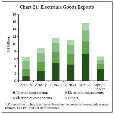 Chart 21: Electronic Goods Exports
