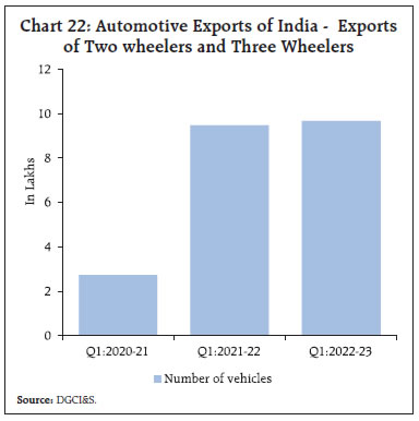 Chart 22: Automotive Exports of India - Exportsof Two wheelers and Three Wheelers