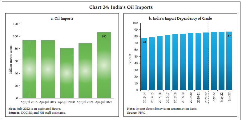 Chart 24: India’s Oil Imports