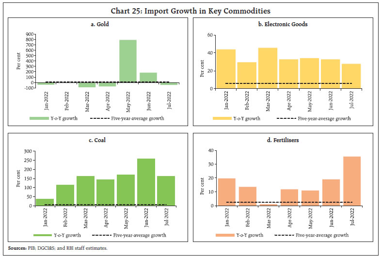 Chart 25: Import Growth in Key Commodities