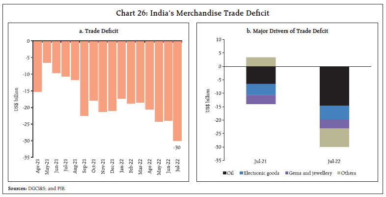 Chart 26: India’s Merchandise Trade Deficit