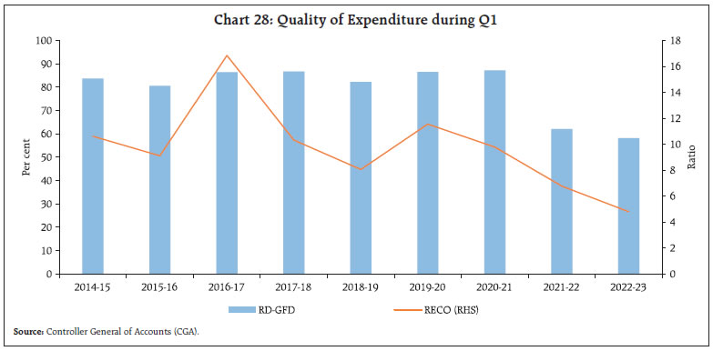 Chart 28: Quality of Expenditure during Q1
