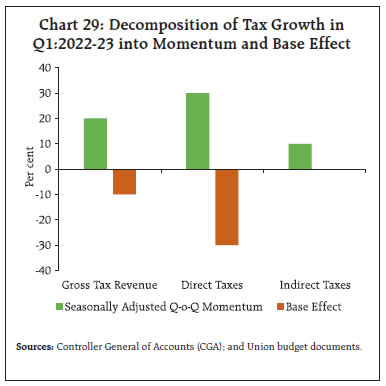 Chart 29: Decomposition of Tax Growth inQ1:2022-23 into Momentum and Base Effect