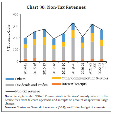 Chart 30: Non-Tax Revenues