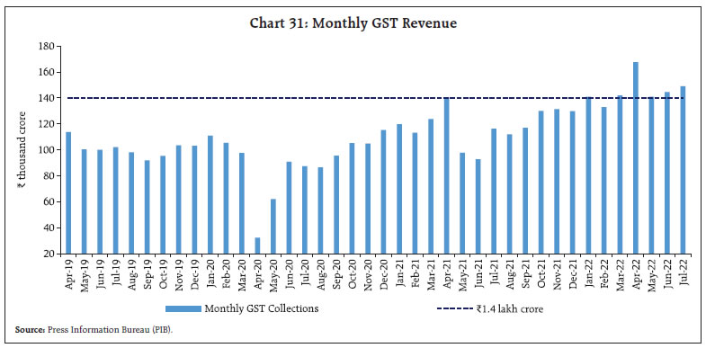 Chart 31: Monthly GST Revenue