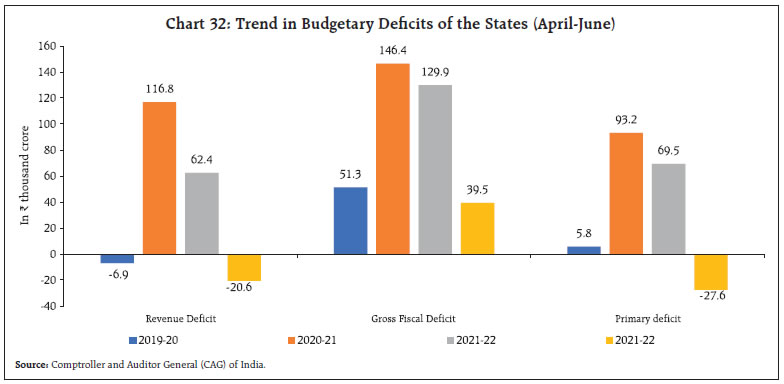 Chart 32: Trend in Budgetary Deficits of the States (April-June)