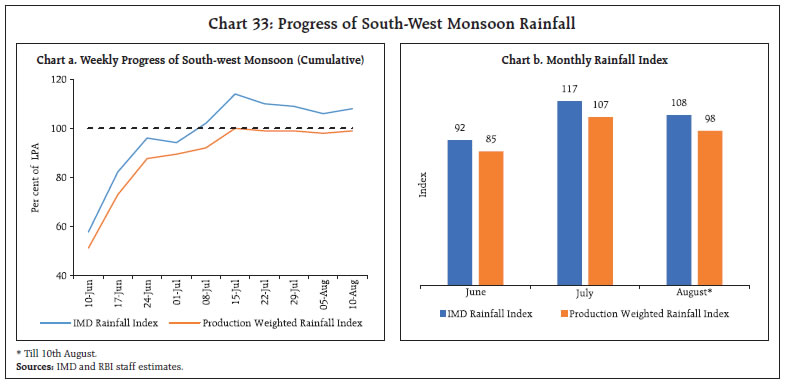 Chart 33: Progress of South-West Monsoon Rainfall