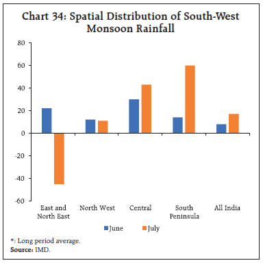 Chart 34: Spatial Distribution of South-WestMonsoon Rainfall