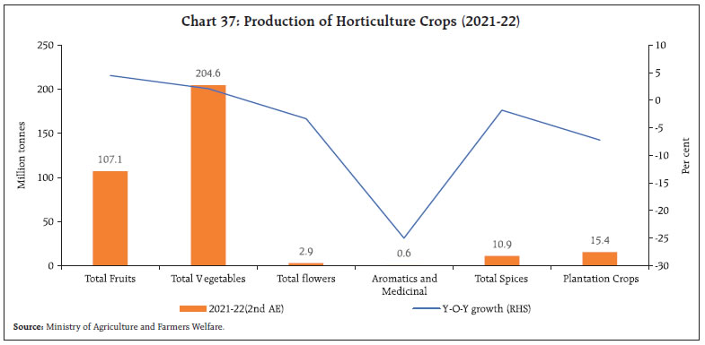 Chart 37: Production of Horticulture Crops (2021-22)