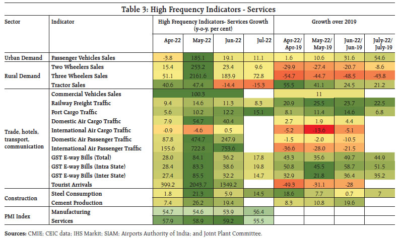 Table 3: High Frequency Indicators - Services