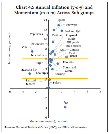 Chart 42: Annual Inflation (y-o-y) andMomentum (m-o-m) Across Sub-groups
