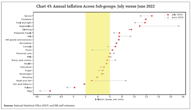 Chart 43: Annual Inflation Across Sub-groups: July versus June 2022