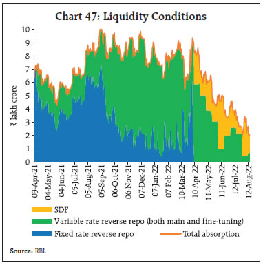 Chart 47: Liquidity Conditions
