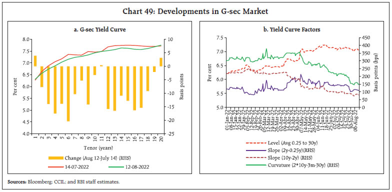 Chart 49: Developments in G-sec Market