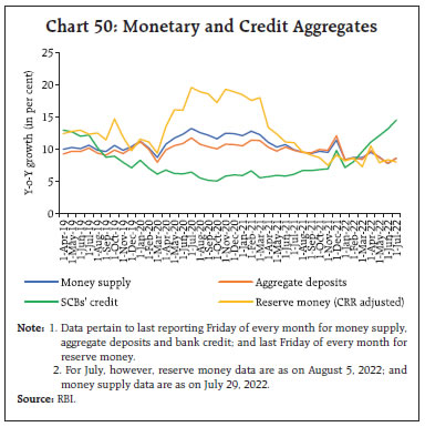 Chart 50: Monetary and Credit Aggregates