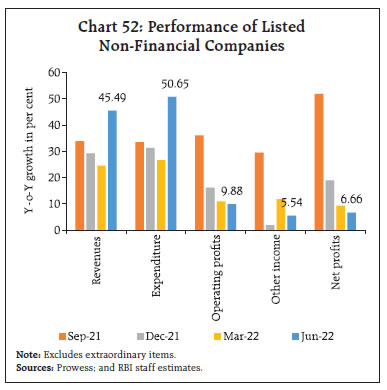 Chart 52: Performance of ListedNon-Financial Companies
