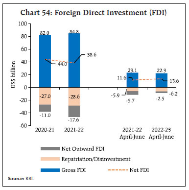 Chart 54: Foreign Direct Investment (FDI)