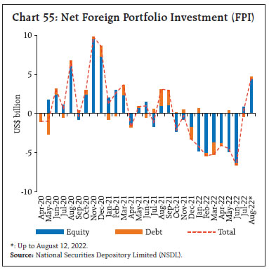 Chart 55: Net Foreign Portfolio Investment (FPI)