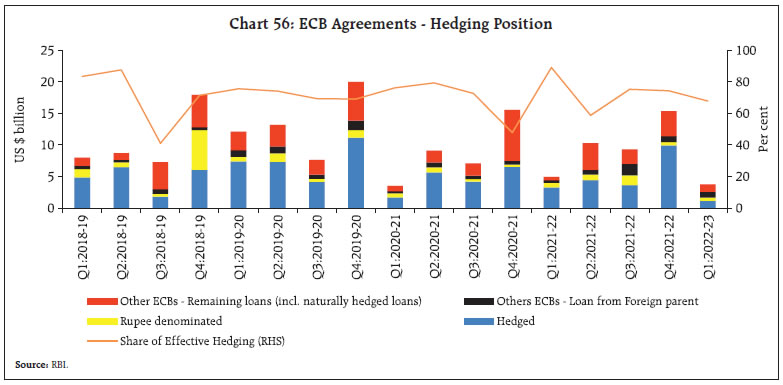 Chart 56: ECB Agreements - Hedging Position