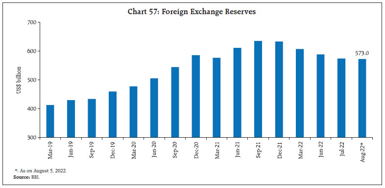 Chart 57: Foreign Exchange Reserves