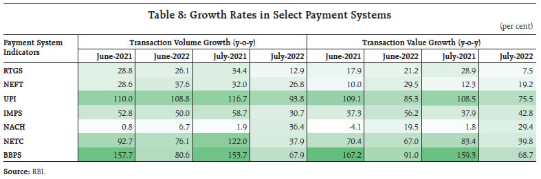 Table 8: Growth Rates in Select Payment Systems
