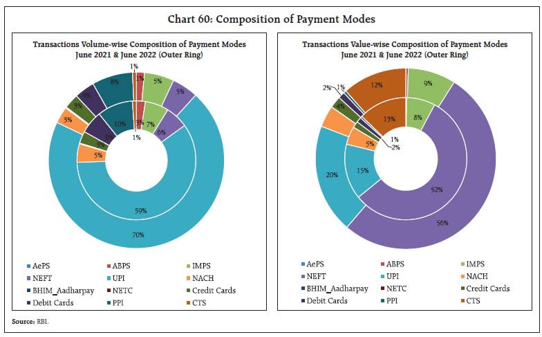 Chart 60: Composition of Payment Modes