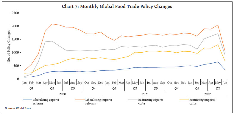 Chart 7: Monthly Global Food Trade Policy Changes