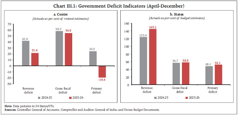 Chart III.1: Government Deficit Indicators (April-December)
