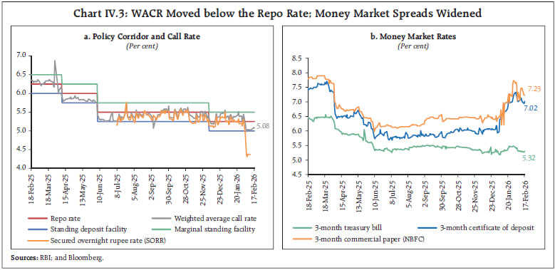 Chart IV.3: WACR Moved below the Repo Rate; Money Market Spreads Widened
