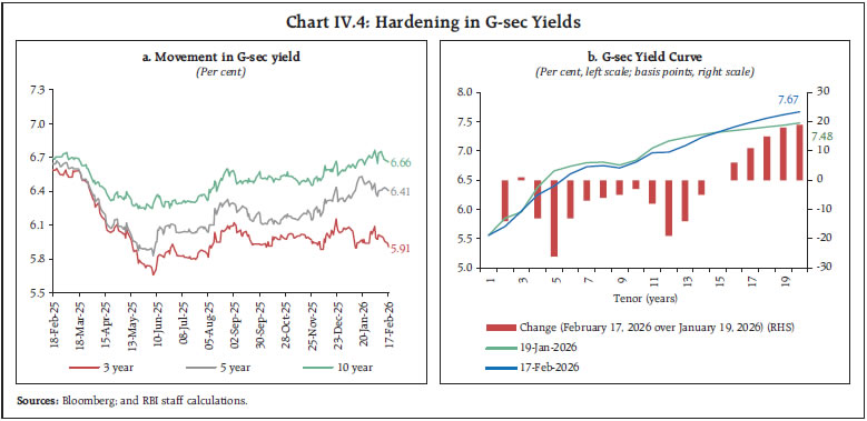 Chart IV.4: Hardening in G-sec Yields